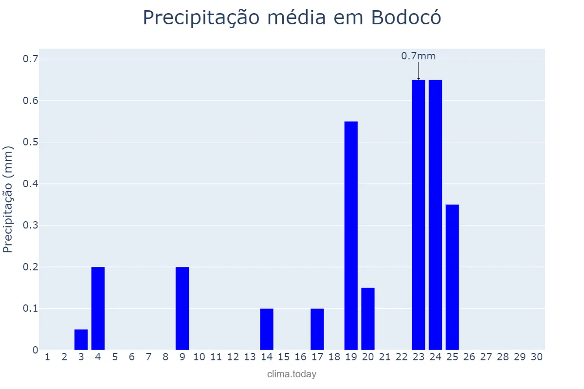 Precipitação em junho em Bodocó, PE, BR
