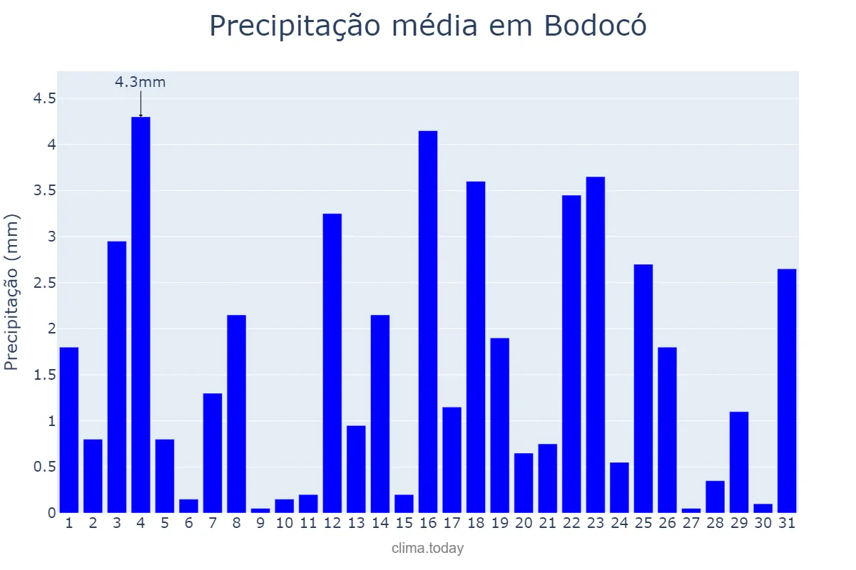 Precipitação em marco em Bodocó, PE, BR