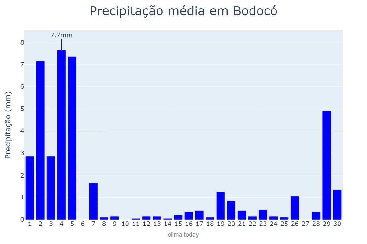 Precipitação em novembro em Bodocó, PE, BR