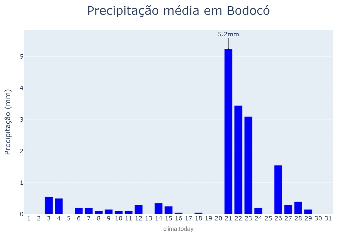Precipitação em outubro em Bodocó, PE, BR