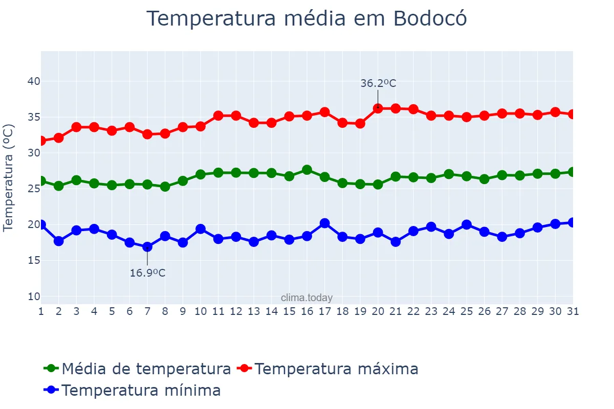 Temperatura em agosto em Bodocó, PE, BR