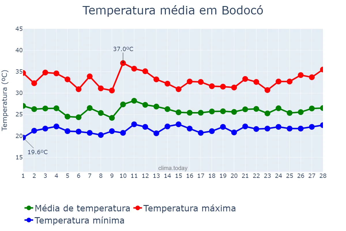 Temperatura em fevereiro em Bodocó, PE, BR