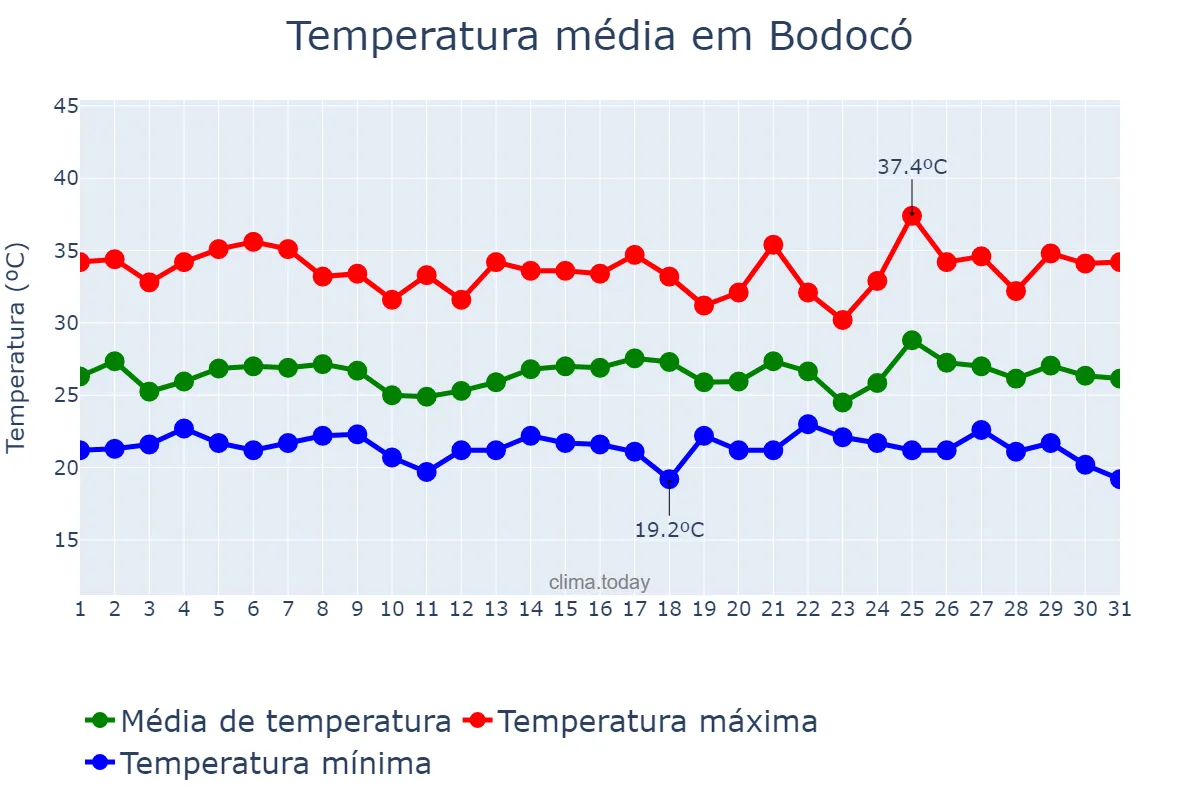 Temperatura em janeiro em Bodocó, PE, BR