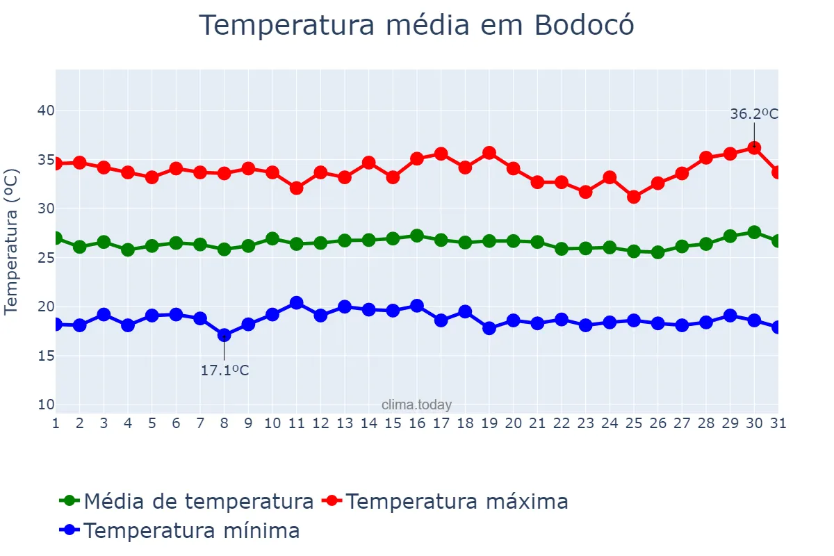 Temperatura em julho em Bodocó, PE, BR