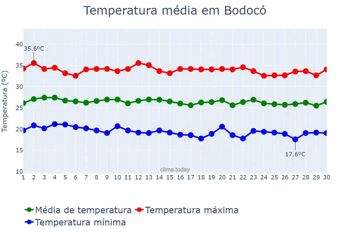 Temperatura em junho em Bodocó, PE, BR