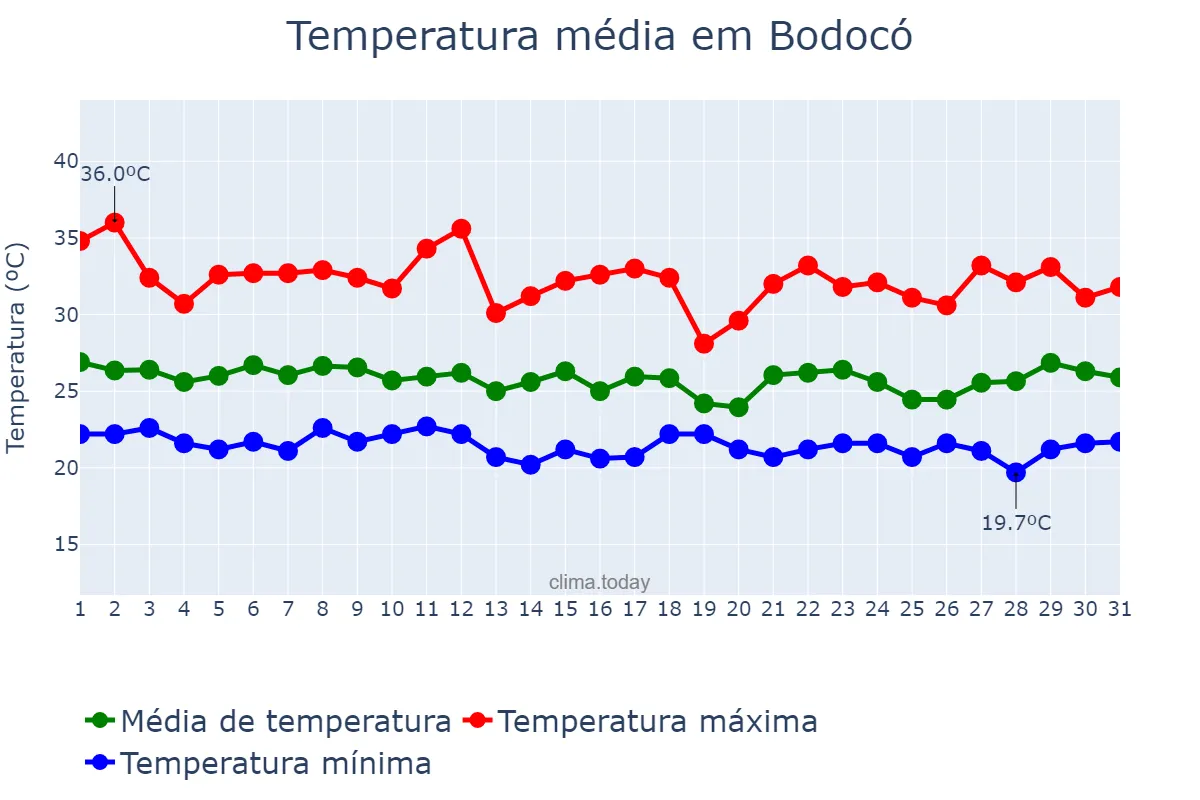 Temperatura em marco em Bodocó, PE, BR