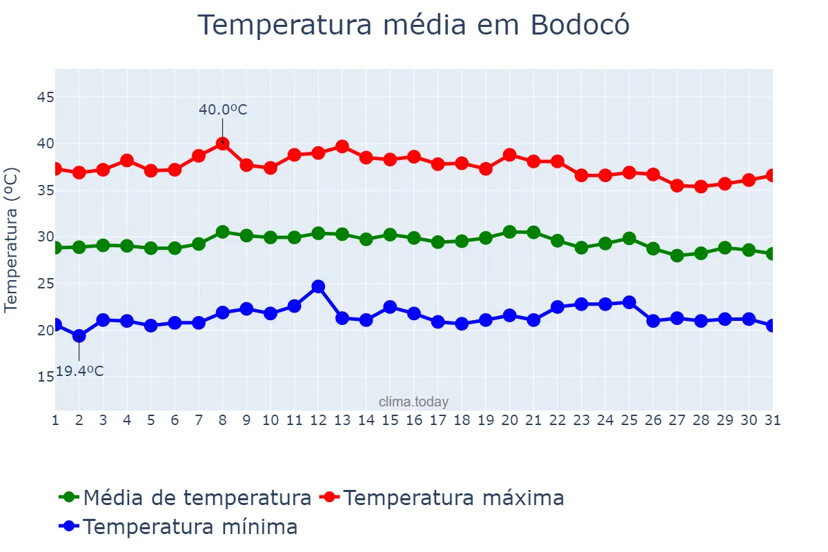 Temperatura em outubro em Bodocó, PE, BR