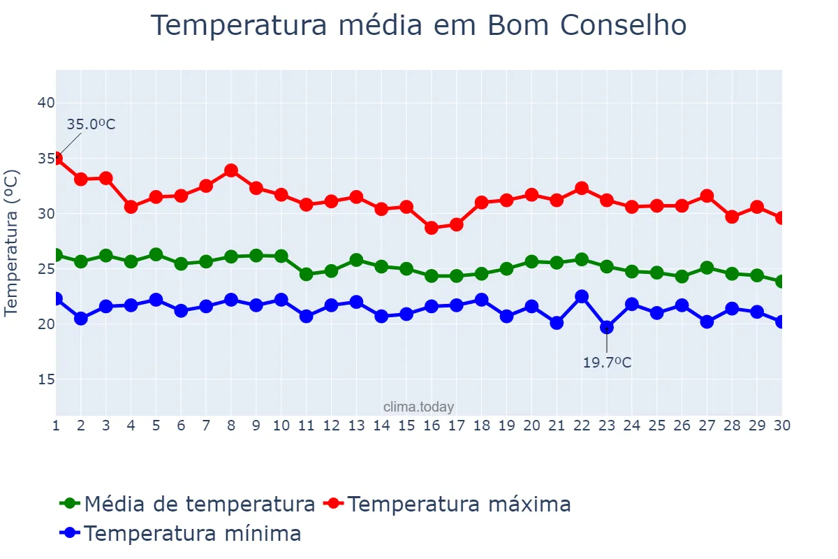 Temperatura em abril em Bom Conselho, PE, BR
