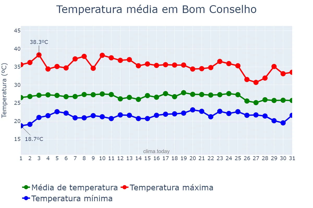 Temperatura em dezembro em Bom Conselho, PE, BR