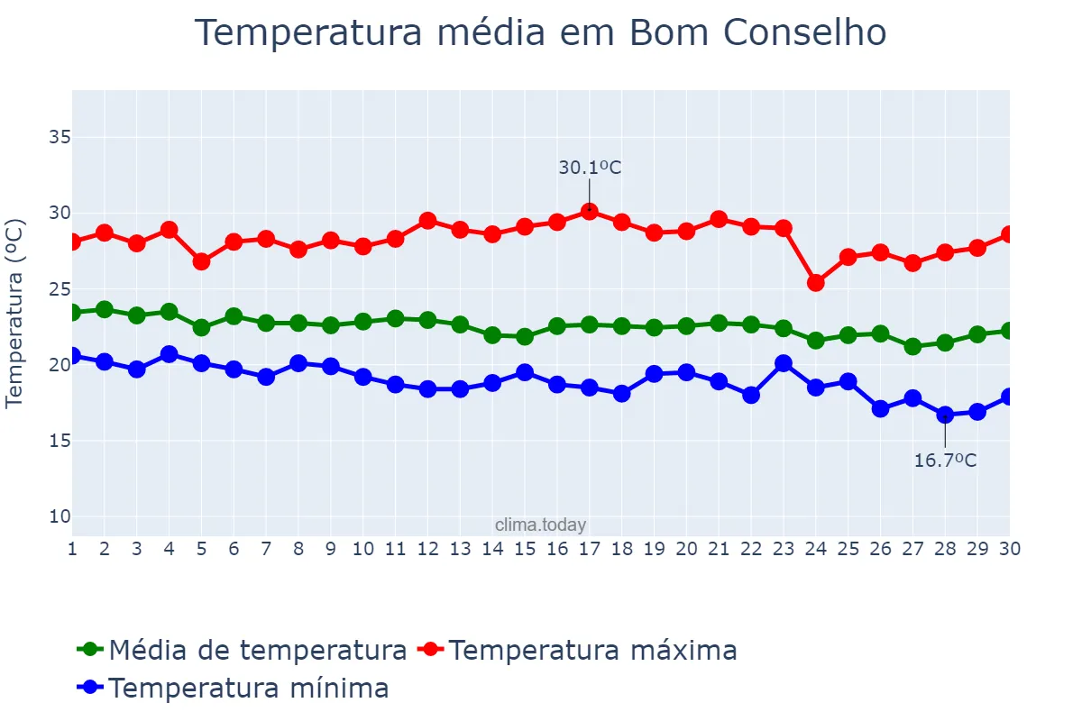 Temperatura em junho em Bom Conselho, PE, BR