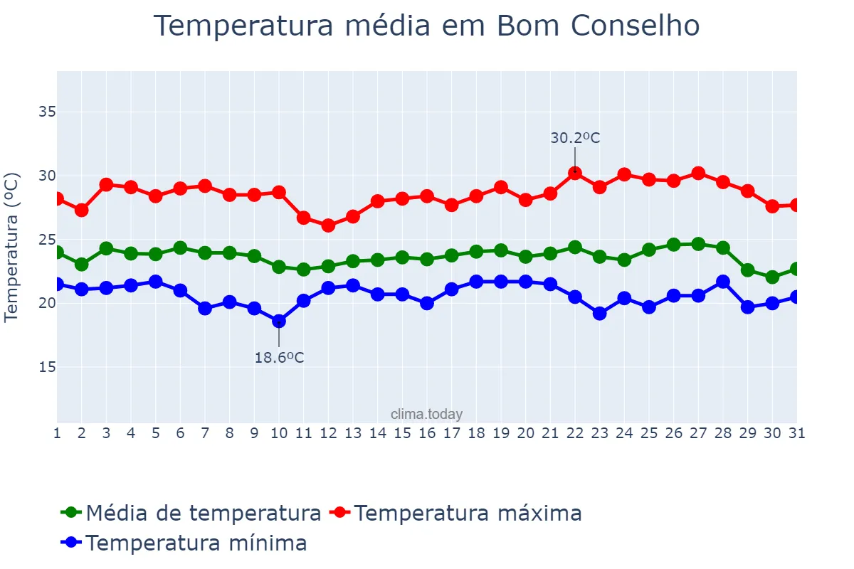 Temperatura em maio em Bom Conselho, PE, BR