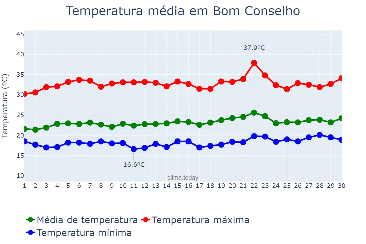 Temperatura em setembro em Bom Conselho, PE, BR
