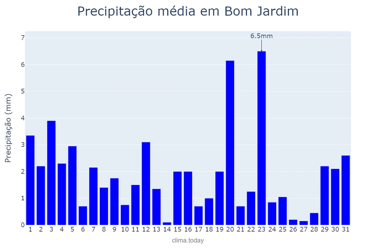 Precipitação em agosto em Bom Jardim, PE, BR