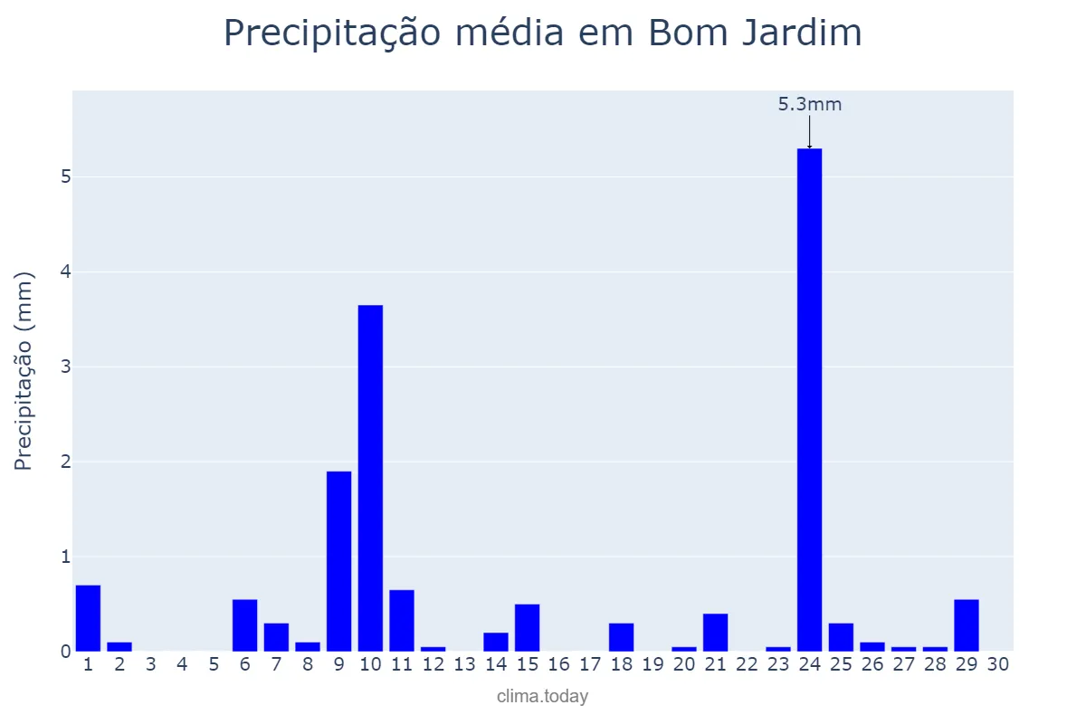Precipitação em novembro em Bom Jardim, PE, BR