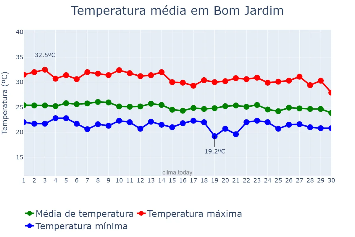 Temperatura em abril em Bom Jardim, PE, BR