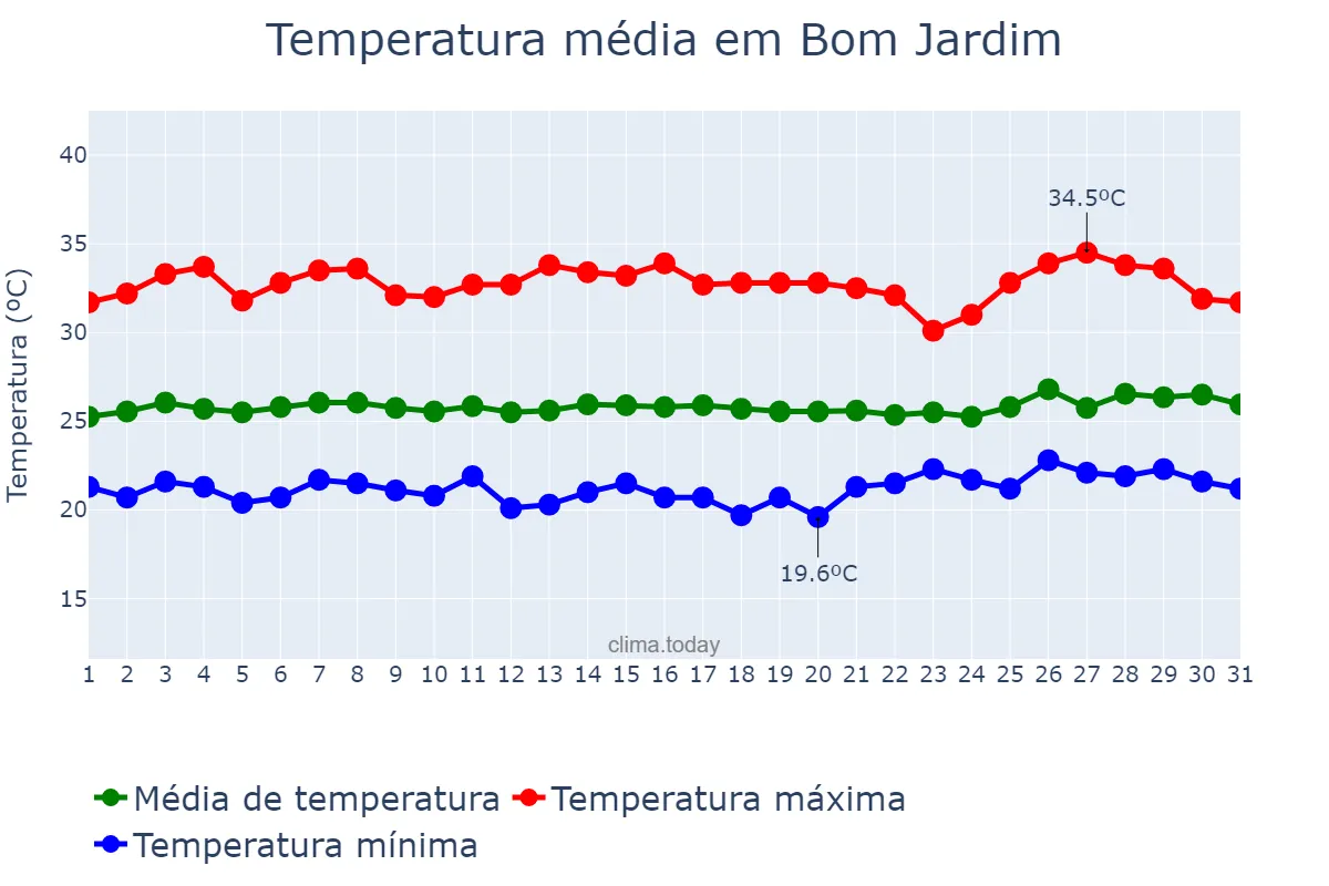 Temperatura em janeiro em Bom Jardim, PE, BR