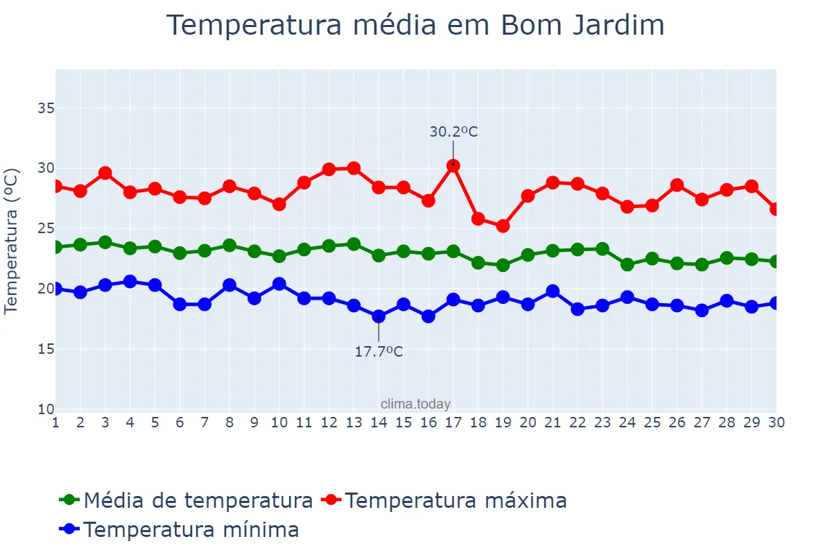 Temperatura em junho em Bom Jardim, PE, BR