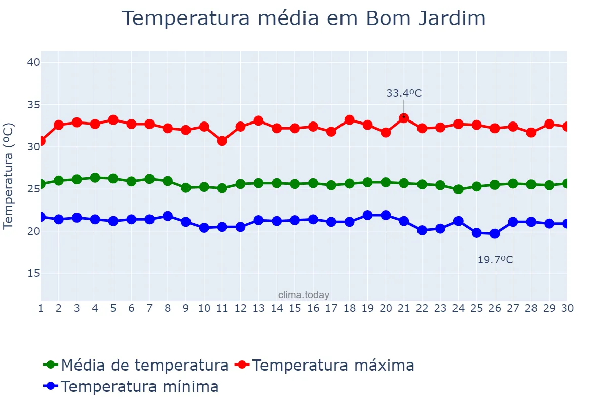 Temperatura em novembro em Bom Jardim, PE, BR