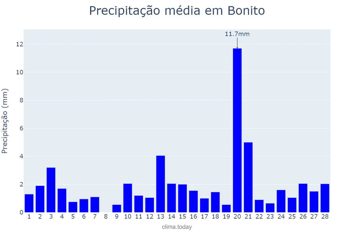 Precipitação em fevereiro em Bonito, PE, BR