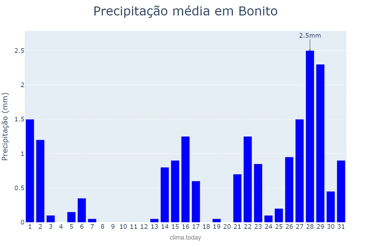 Precipitação em outubro em Bonito, PE, BR