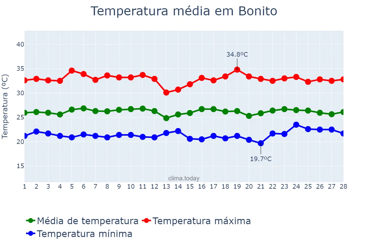 Temperatura em fevereiro em Bonito, PE, BR