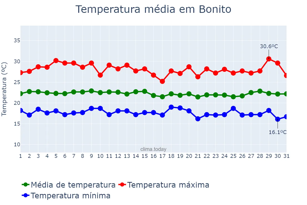 Temperatura em julho em Bonito, PE, BR