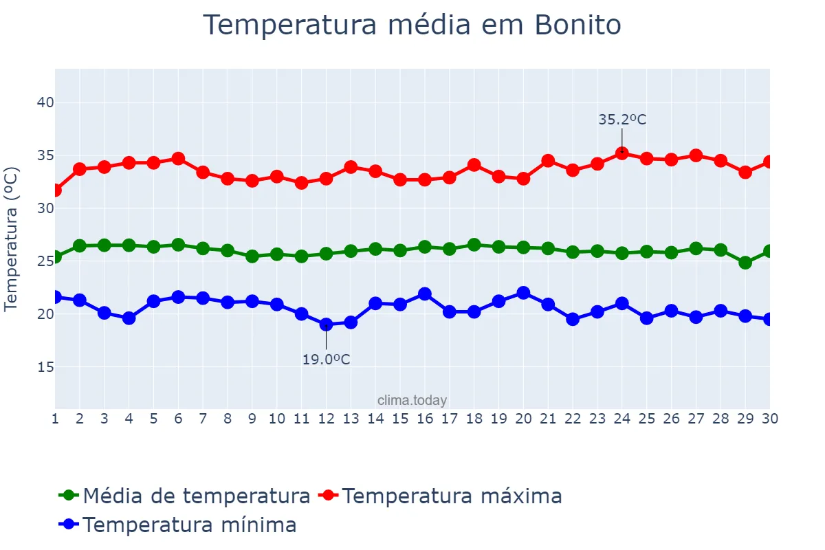 Temperatura em novembro em Bonito, PE, BR