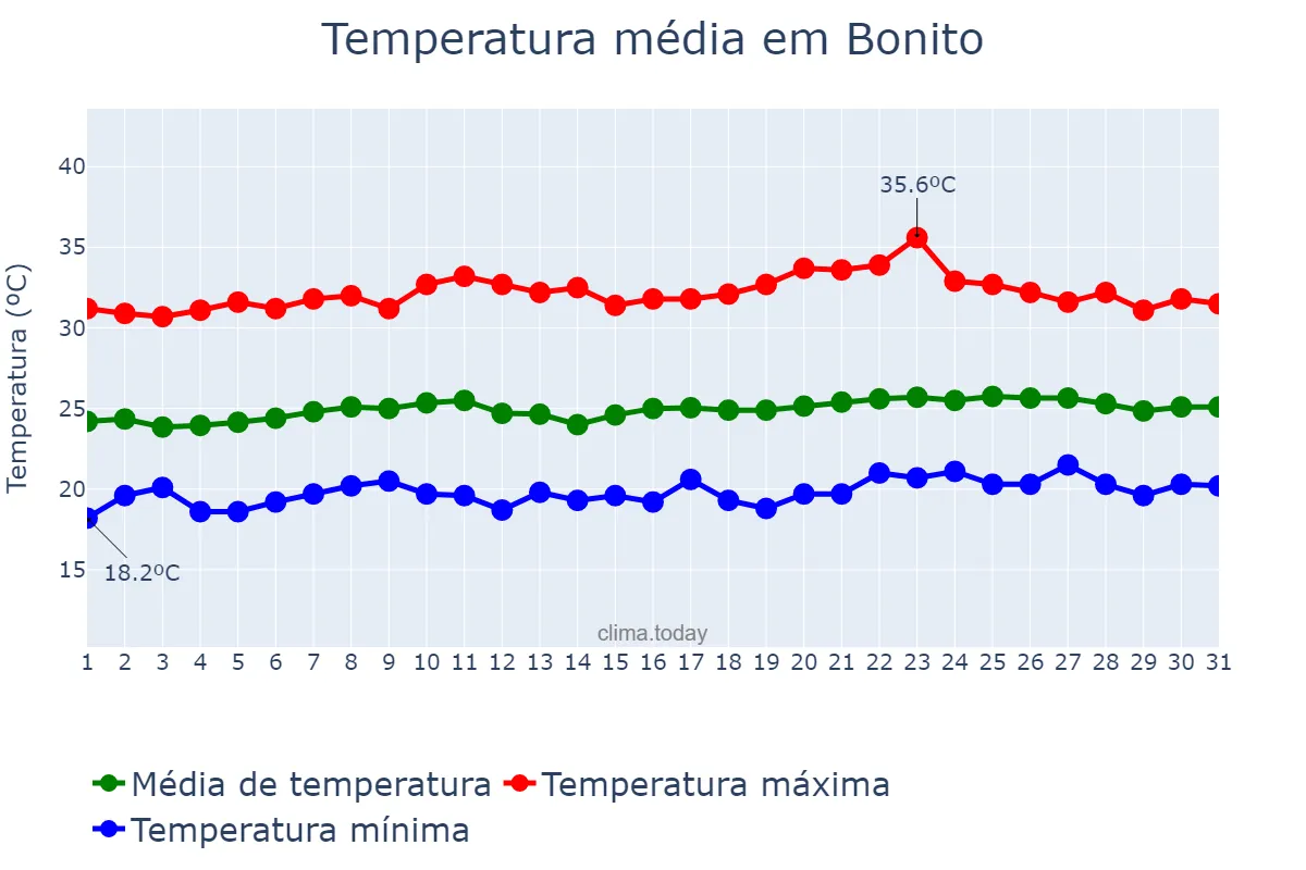 Temperatura em outubro em Bonito, PE, BR
