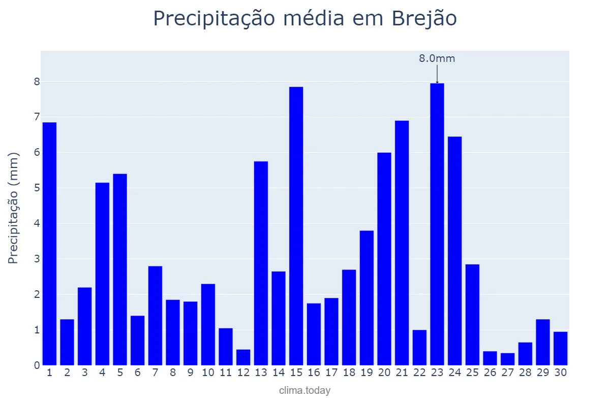 Precipitação em junho em Brejão, PE, BR
