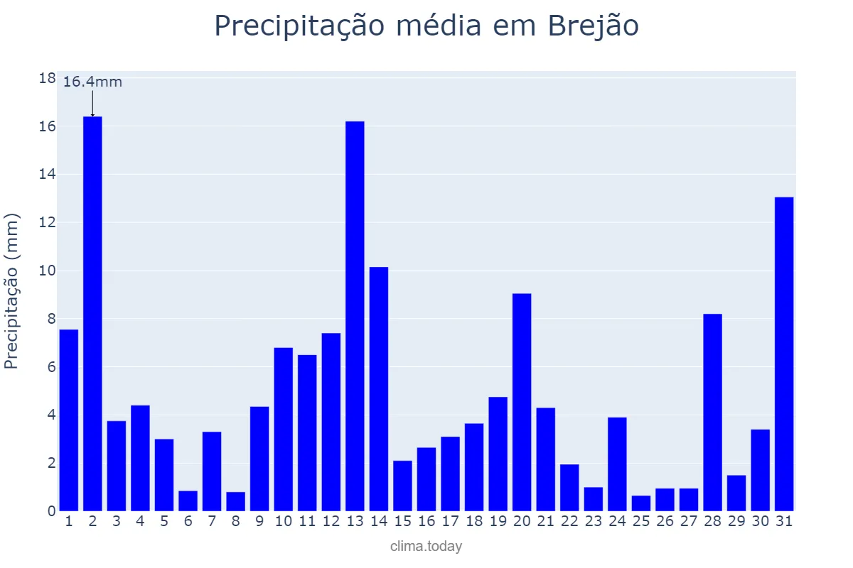 Precipitação em maio em Brejão, PE, BR