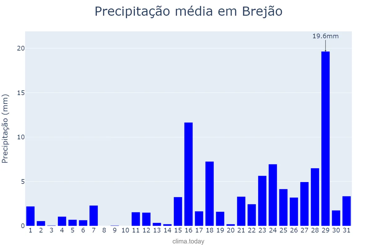Precipitação em marco em Brejão, PE, BR