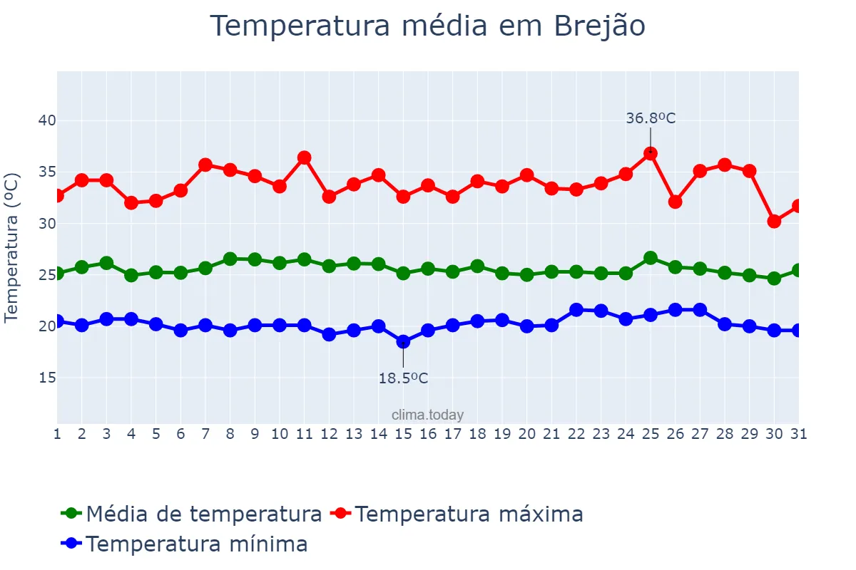 Temperatura em janeiro em Brejão, PE, BR