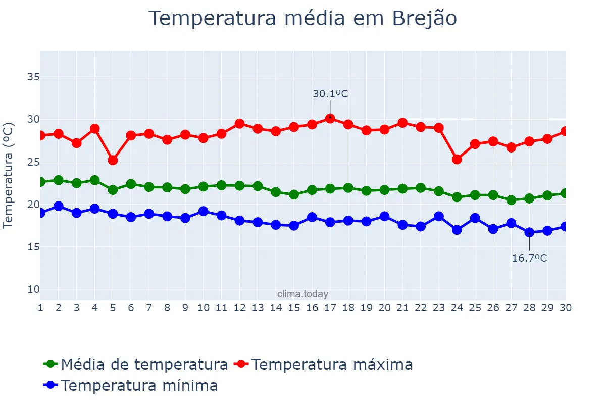 Temperatura em junho em Brejão, PE, BR