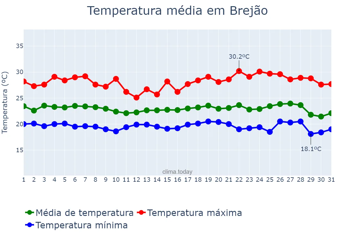 Temperatura em maio em Brejão, PE, BR