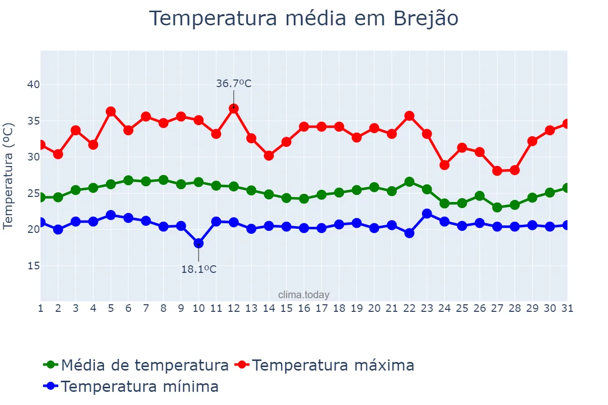 Temperatura em marco em Brejão, PE, BR