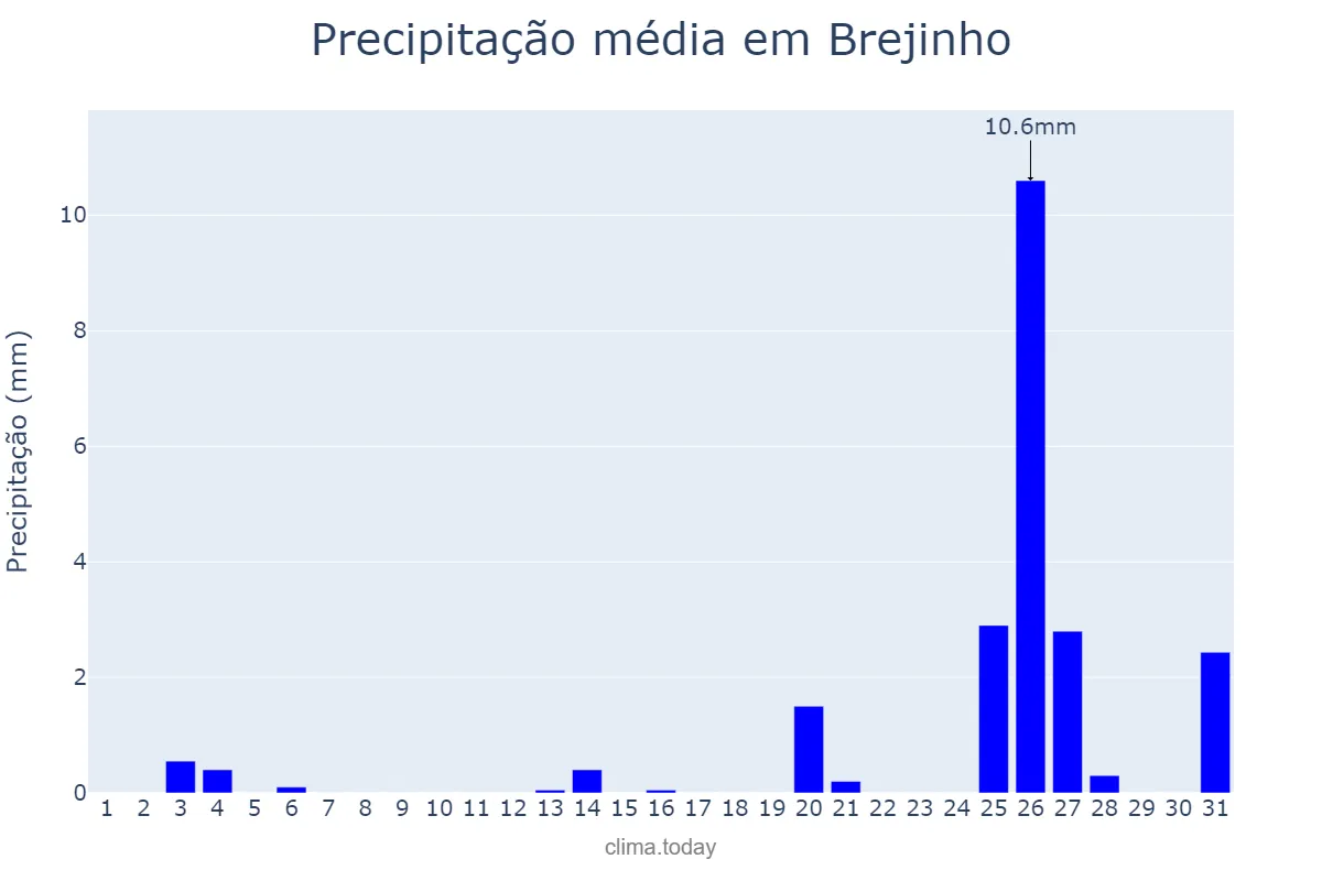 Precipitação em dezembro em Brejinho, PE, BR