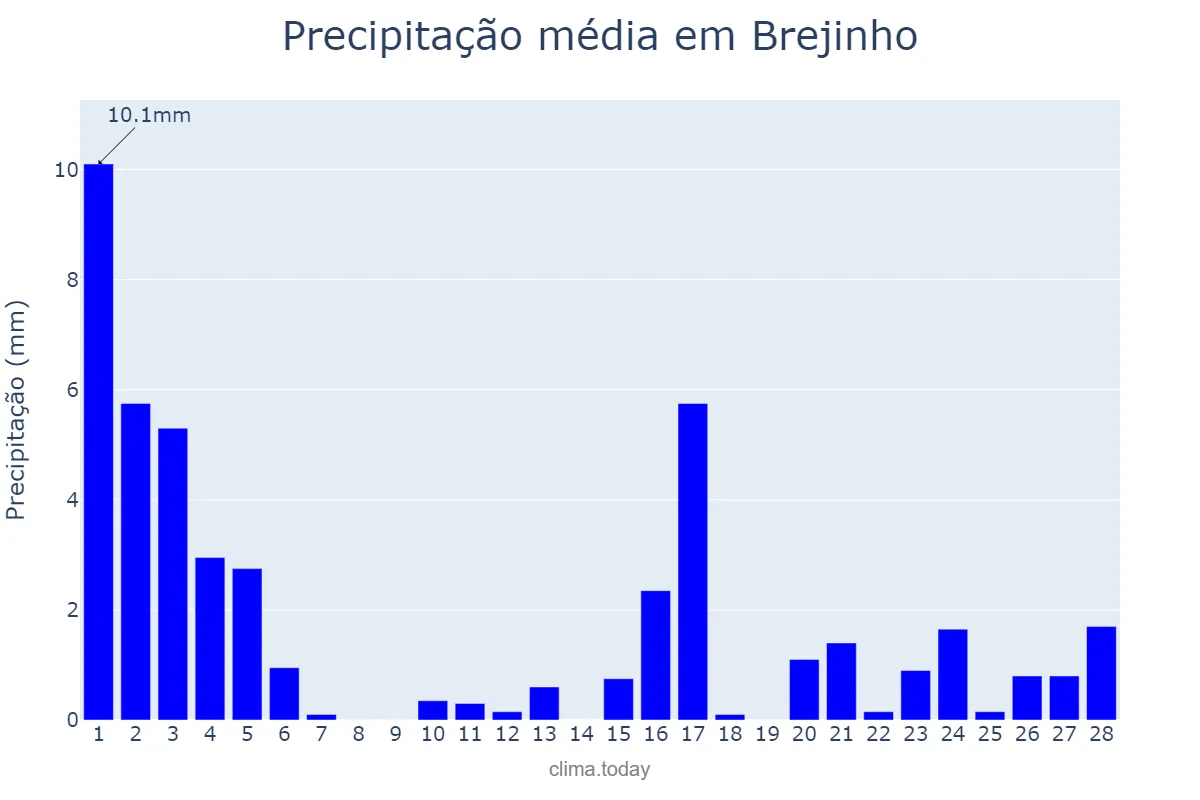 Precipitação em fevereiro em Brejinho, PE, BR