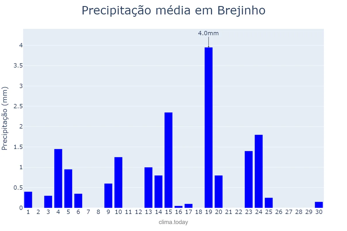 Precipitação em junho em Brejinho, PE, BR