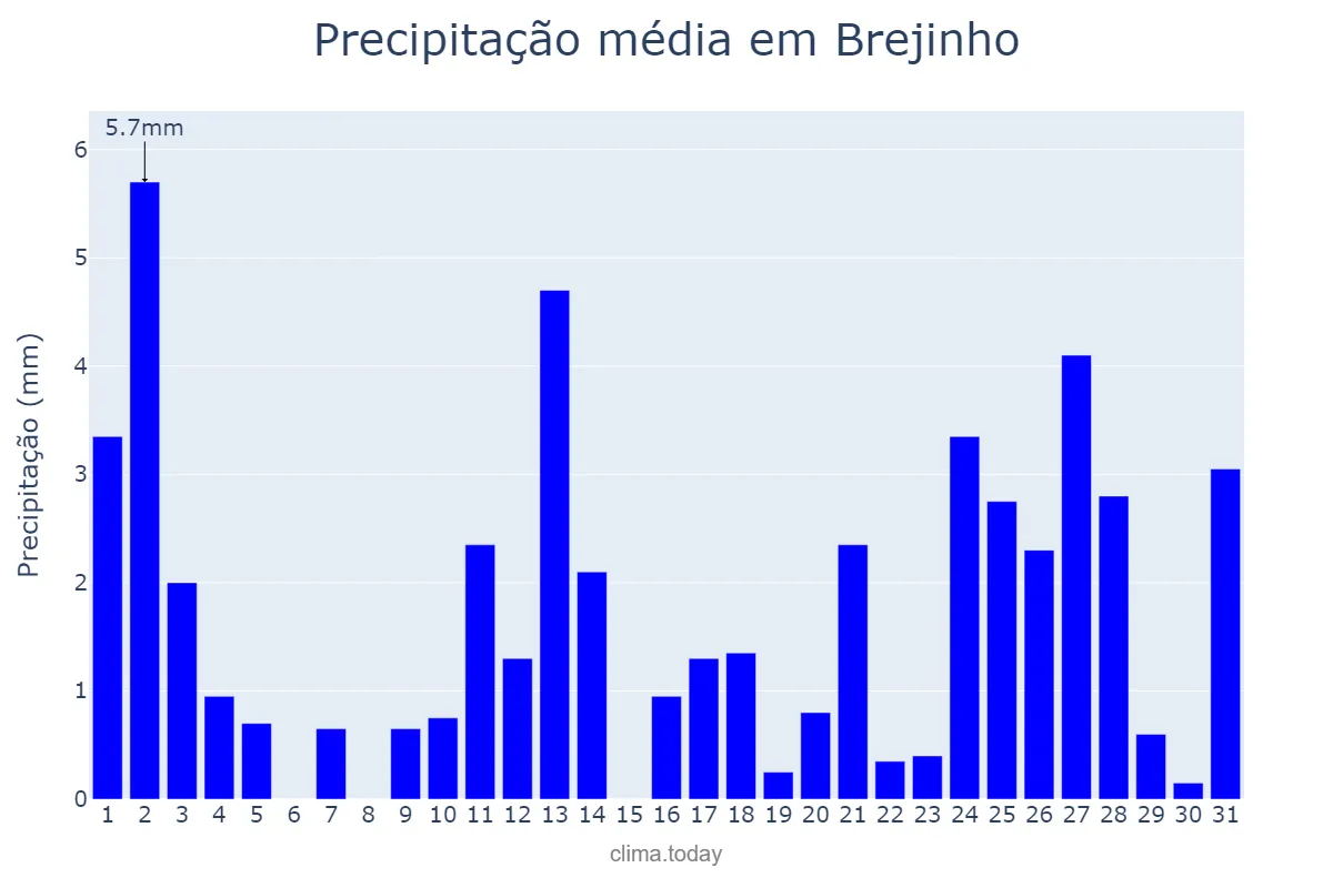 Precipitação em maio em Brejinho, PE, BR