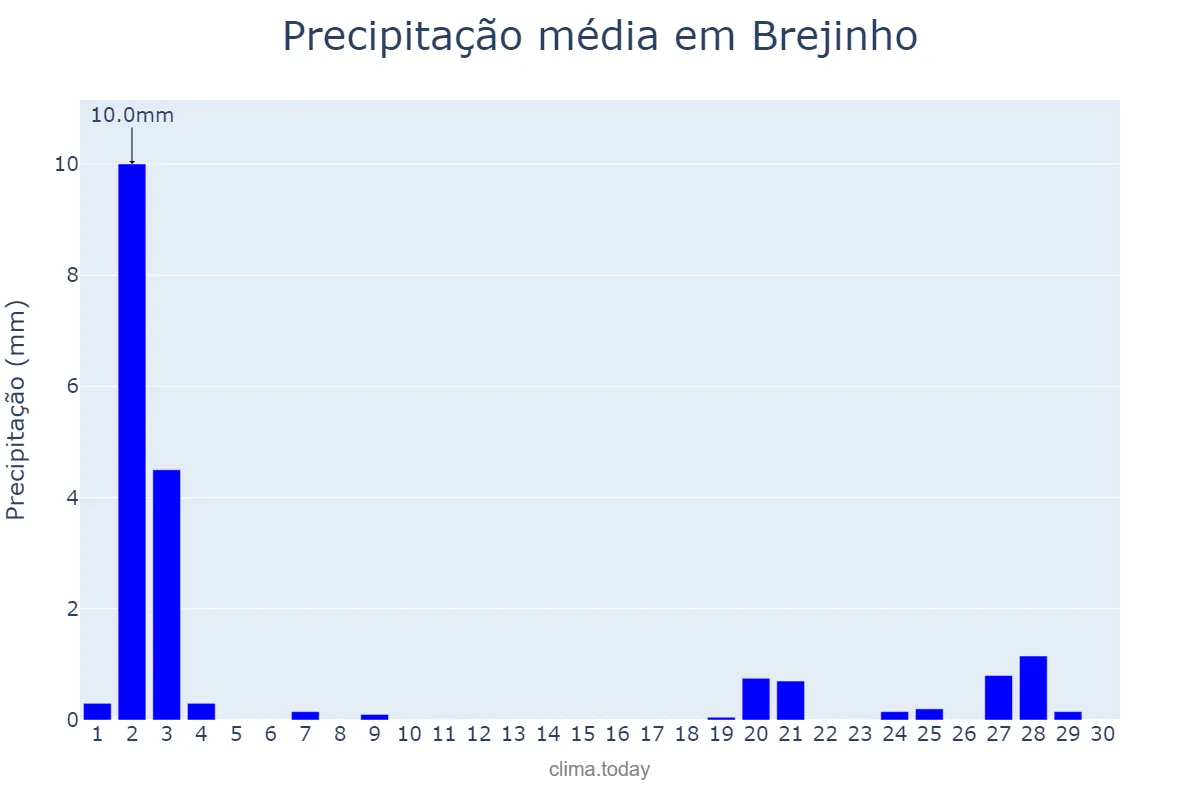 Precipitação em novembro em Brejinho, PE, BR