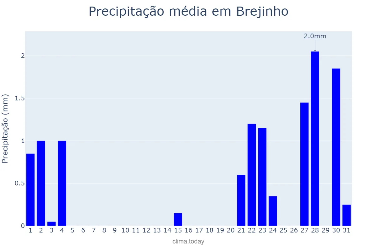 Precipitação em outubro em Brejinho, PE, BR