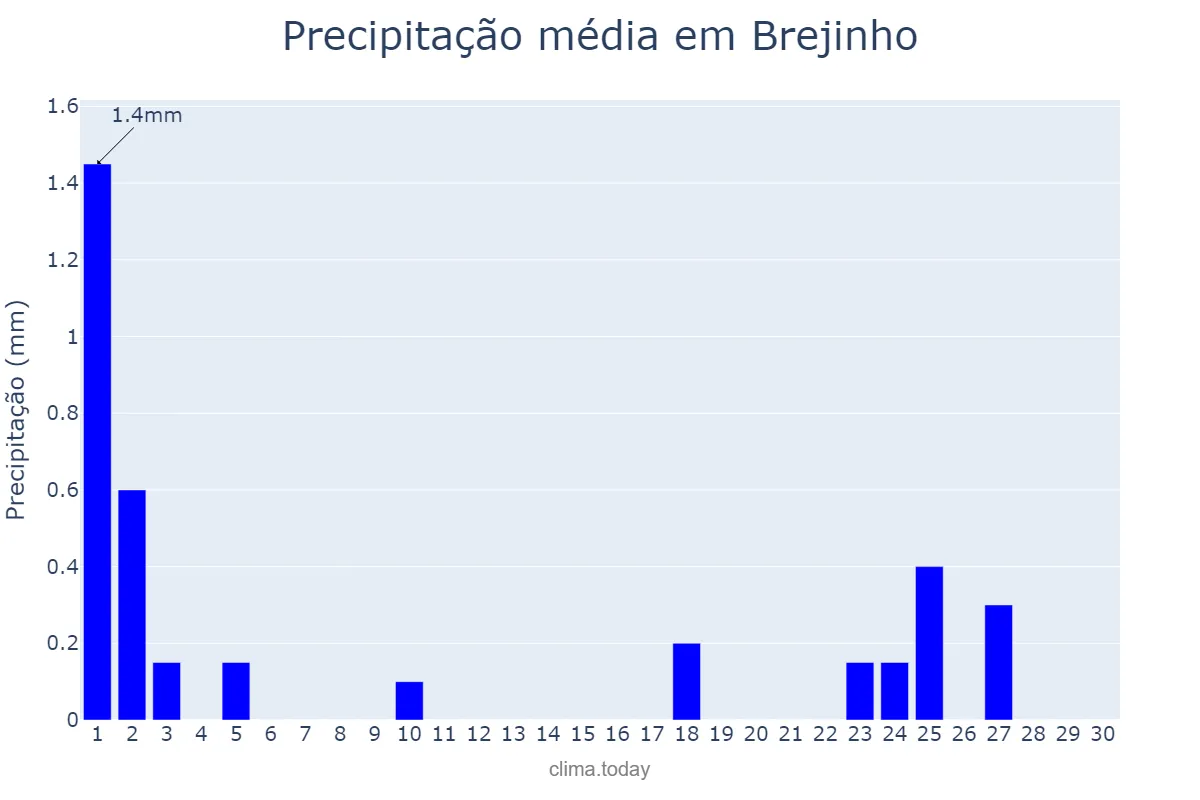 Precipitação em setembro em Brejinho, PE, BR