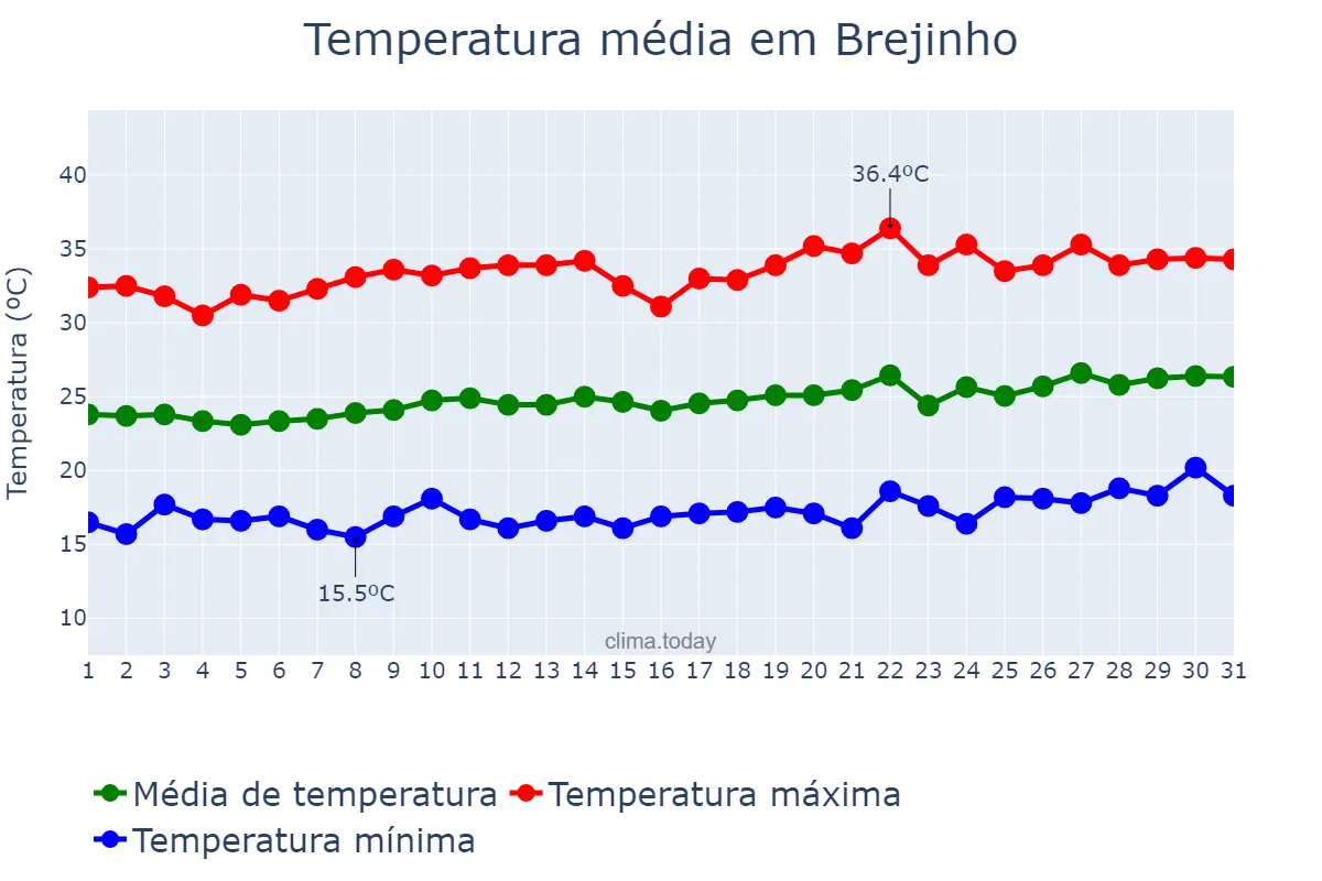 Temperatura em agosto em Brejinho, PE, BR