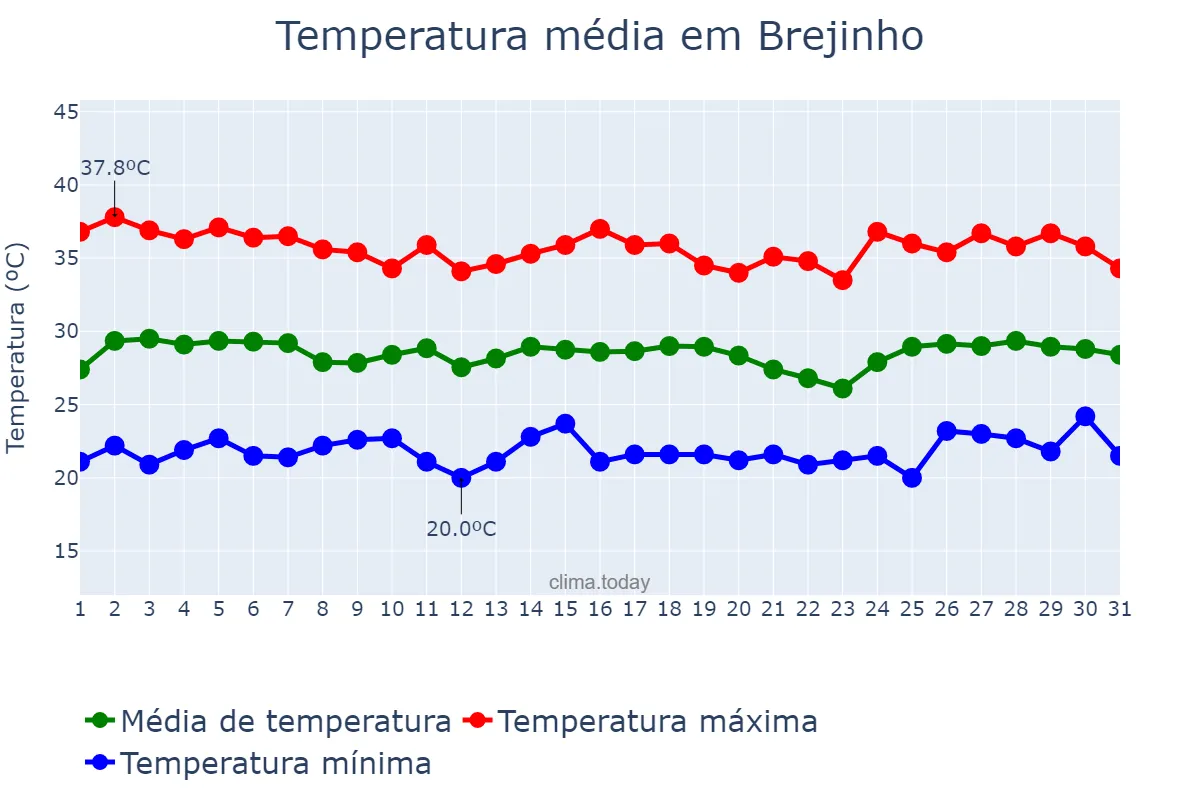 Temperatura em janeiro em Brejinho, PE, BR