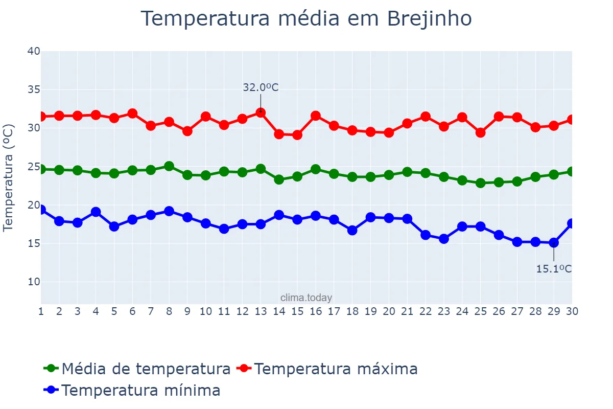 Temperatura em junho em Brejinho, PE, BR