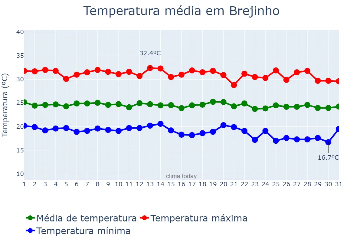 Temperatura em maio em Brejinho, PE, BR
