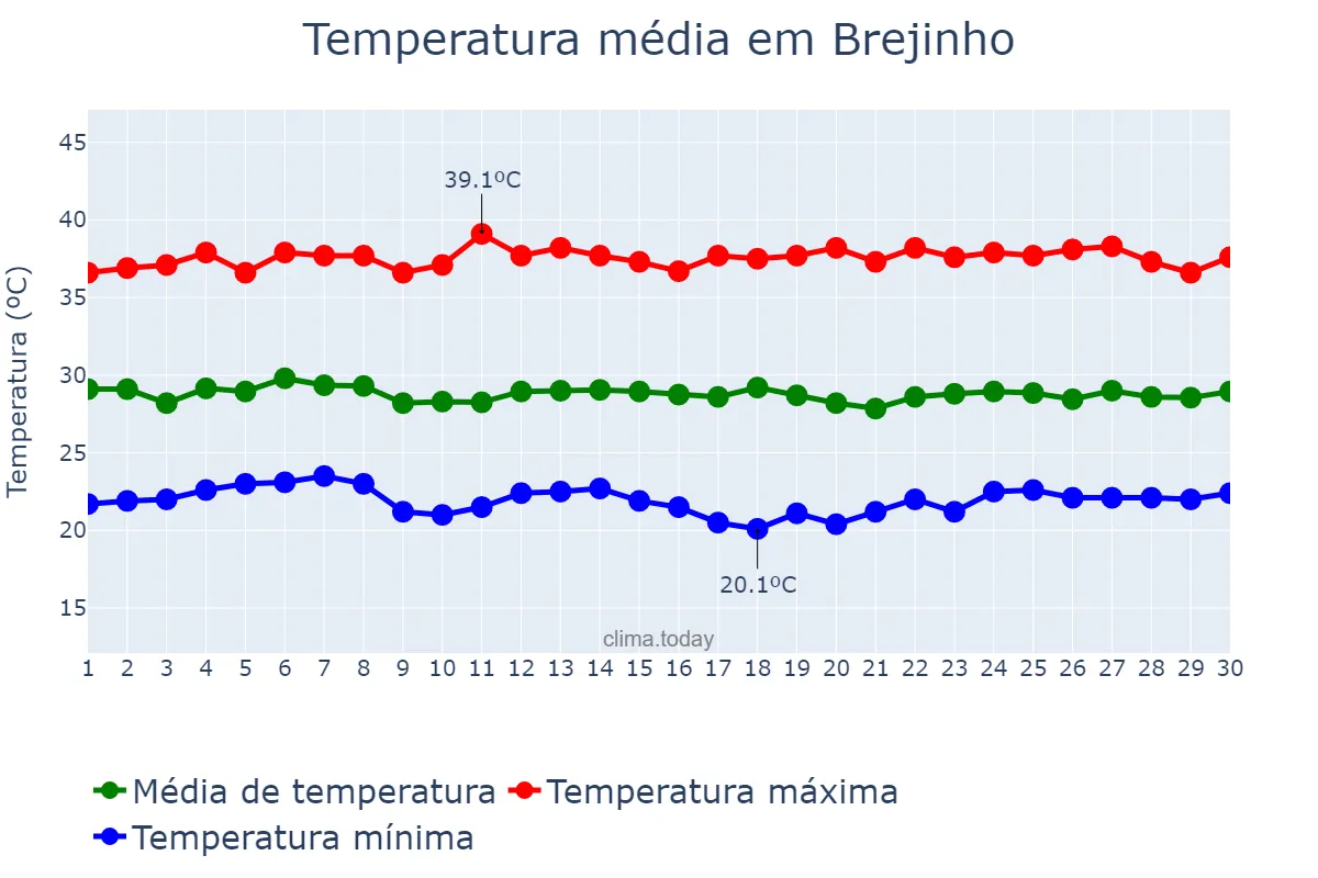 Temperatura em novembro em Brejinho, PE, BR