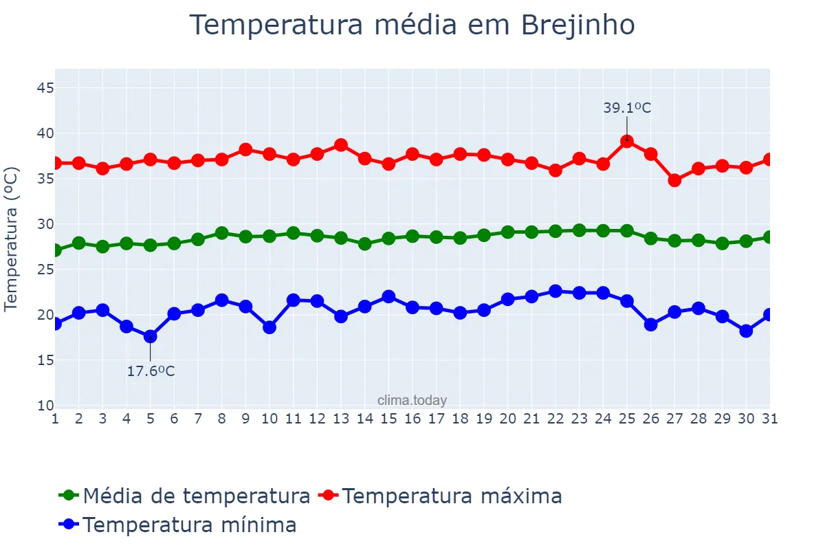 Temperatura em outubro em Brejinho, PE, BR