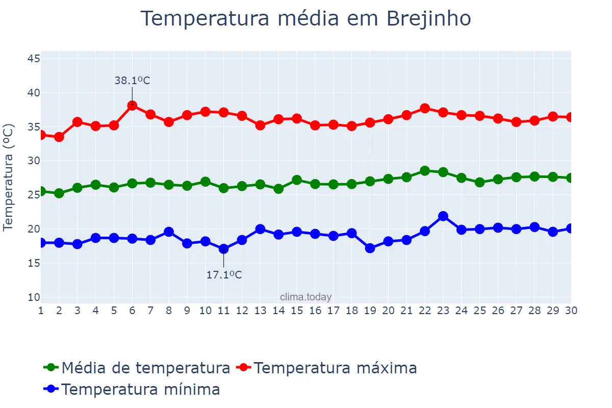 Temperatura em setembro em Brejinho, PE, BR