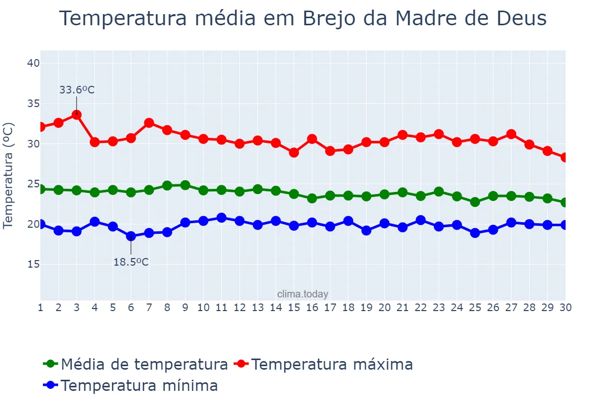 Temperatura em abril em Brejo da Madre de Deus, PE, BR
